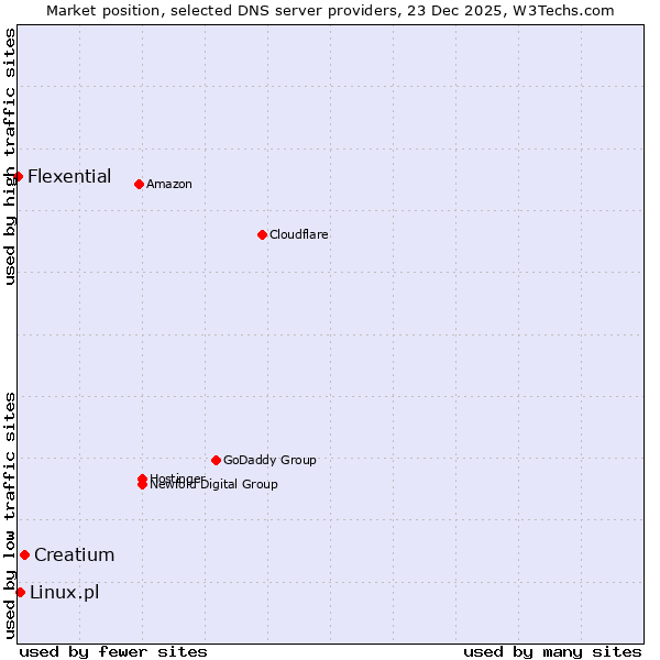 Market position of Creatium vs. Linux.pl vs. Flexential