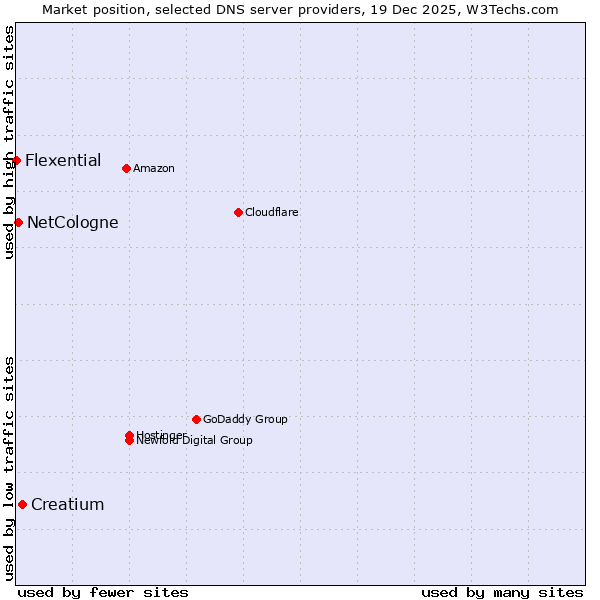 Market position of Creatium vs. NetCologne vs. Flexential