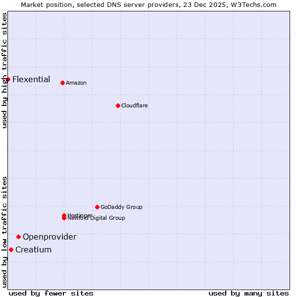 Market position of Openprovider vs. Creatium vs. Flexential