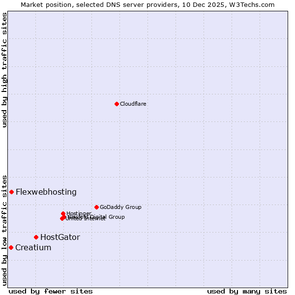 Market position of HostGator vs. Flexwebhosting vs. Creatium