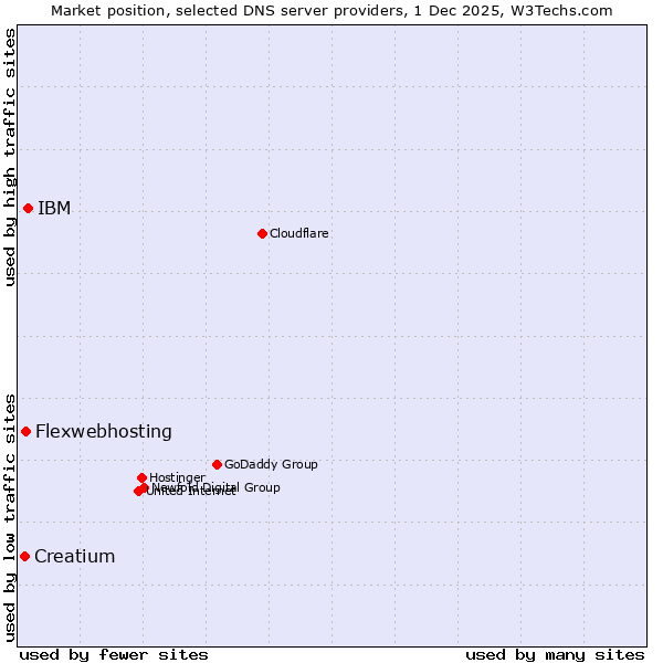 Market position of IBM vs. Flexwebhosting vs. Creatium
