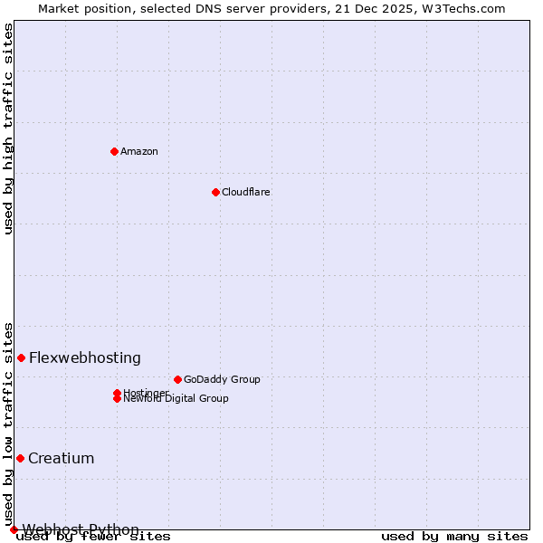 Market position of Flexwebhosting vs. Creatium vs. Webhost Python