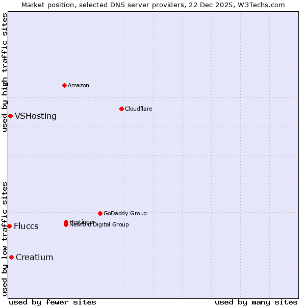Market position of Creatium vs. VSHosting vs. Fluccs