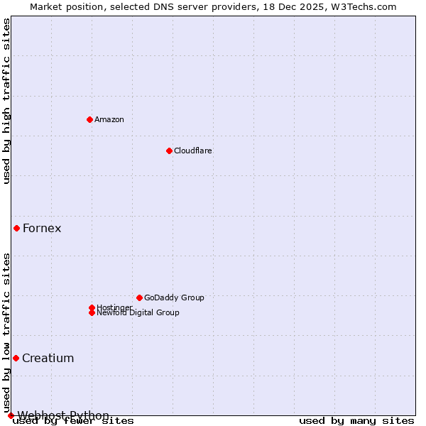 Market position of Fornex vs. Creatium vs. Webhost Python