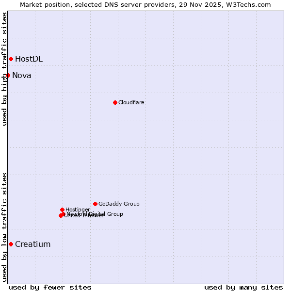 Market position of Creatium vs. HostDL vs. Nova