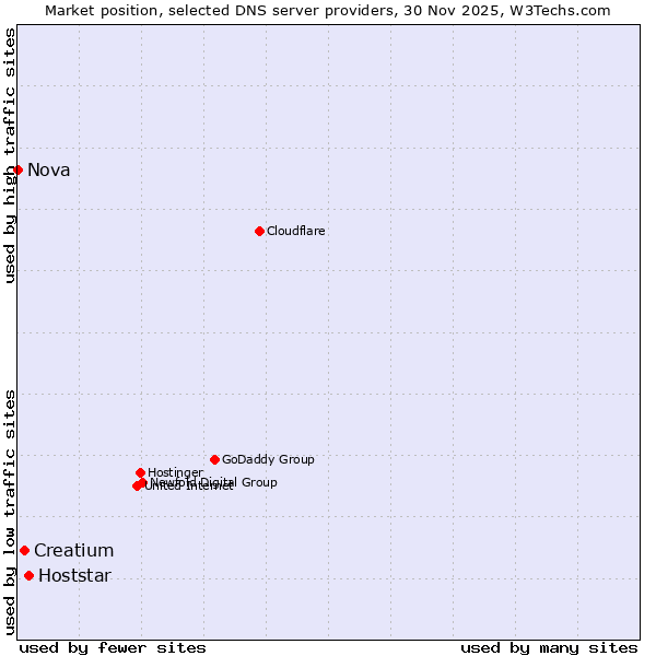 Market position of Hoststar vs. Creatium vs. Nova