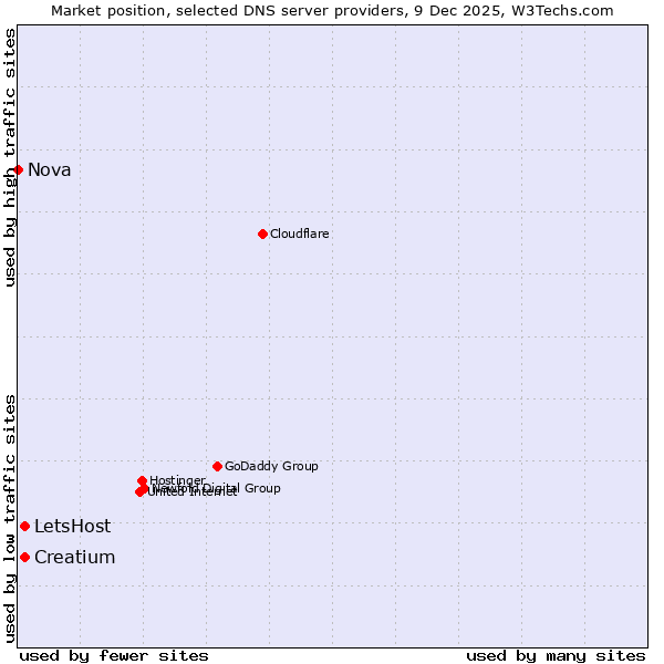 Market position of LetsHost vs. Creatium vs. Nova