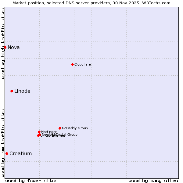 Market position of Linode vs. Creatium vs. Nova