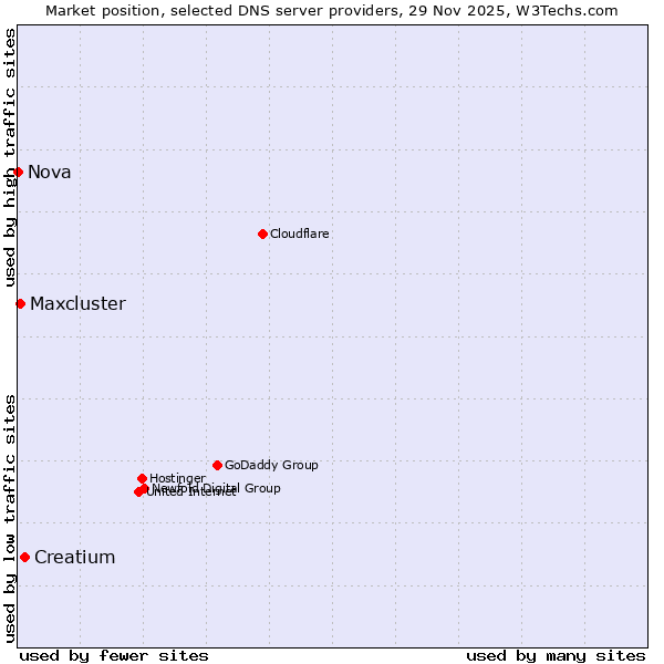 Market position of Creatium vs. Maxcluster vs. Nova