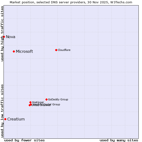 Market position of Microsoft vs. Creatium vs. Nova
