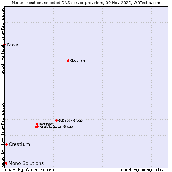 Market position of Creatium vs. Mono Solutions vs. Nova