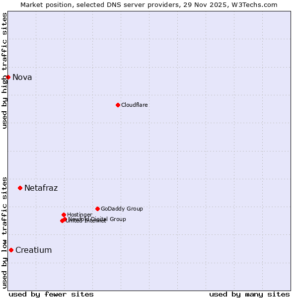 Market position of Netafraz vs. Creatium vs. Nova