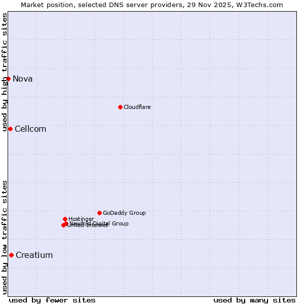 Market position of Creatium vs. Cellcom vs. Nova