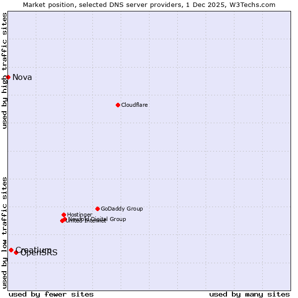 Market position of OpenSRS vs. Creatium vs. Nova