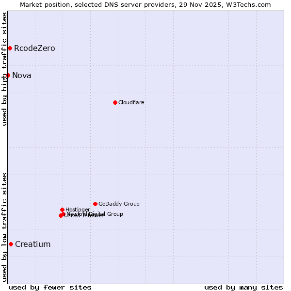 Market position of Creatium vs. RcodeZero vs. Nova
