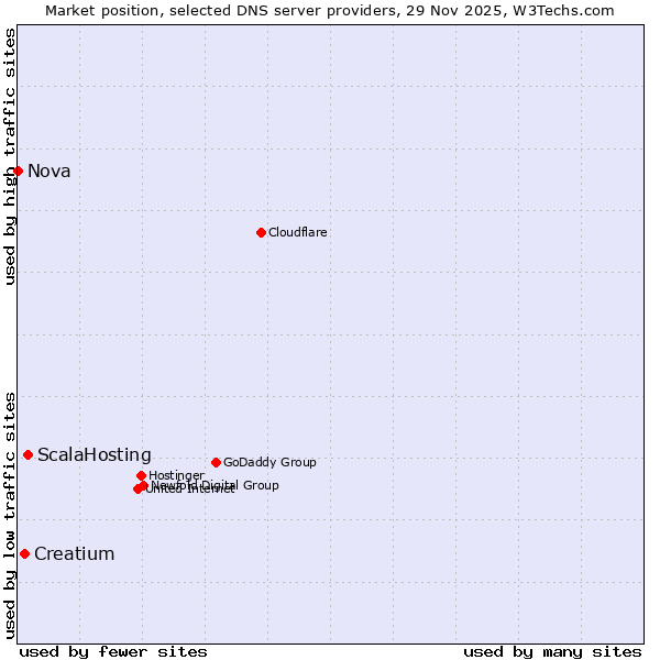Market position of ScalaHosting vs. Creatium vs. Nova