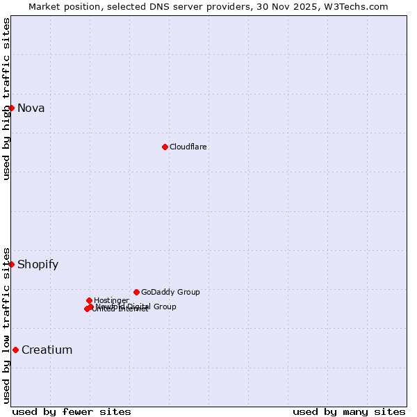 Market position of Creatium vs. Shopify vs. Nova