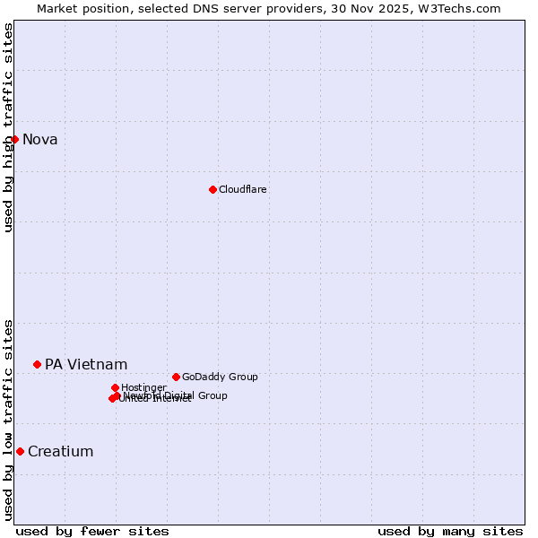 Market position of PA Vietnam vs. Creatium vs. Nova