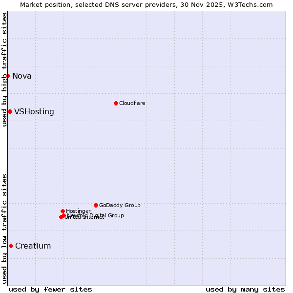 Market position of Creatium vs. VSHosting vs. Nova