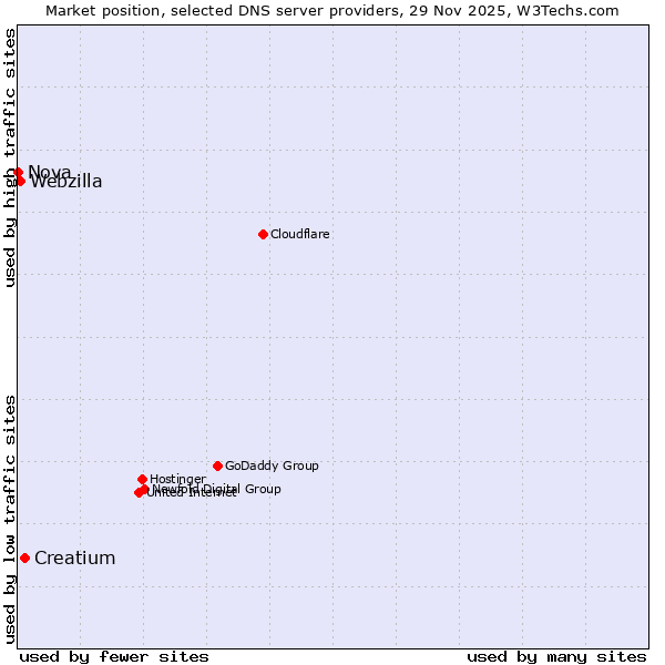 Market position of Creatium vs. Webzilla vs. Nova