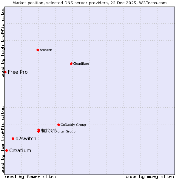 Market position of o2switch vs. Creatium vs. Free Pro