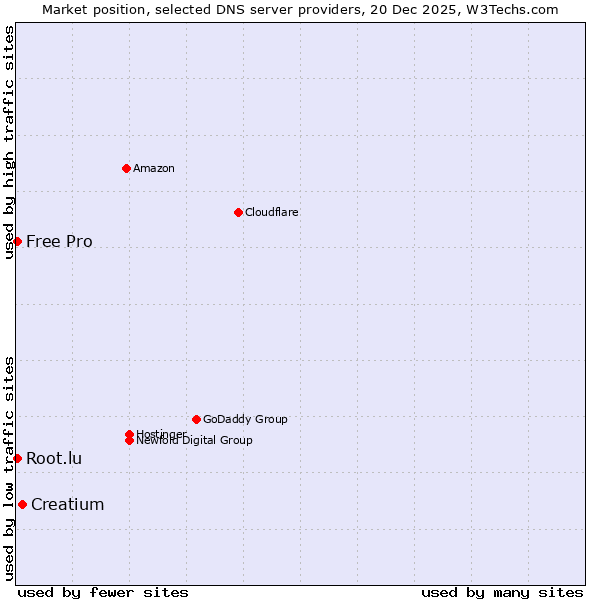 Market position of Creatium vs. Root.lu vs. Free Pro