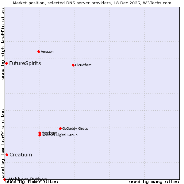 Market position of Creatium vs. FutureSpirits vs. Webhost Python