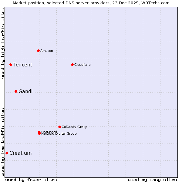 Market position of Gandi vs. Tencent vs. Creatium