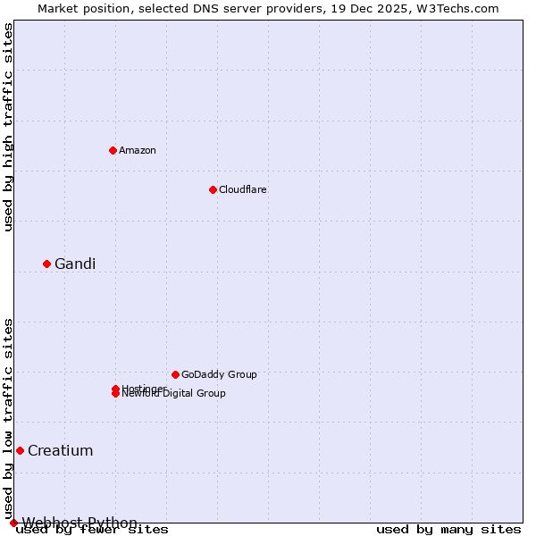 Market position of Gandi vs. Creatium vs. Webhost Python