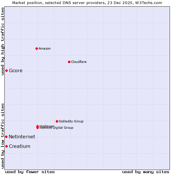 Market position of Gcore vs. Creatium vs. Netinternet