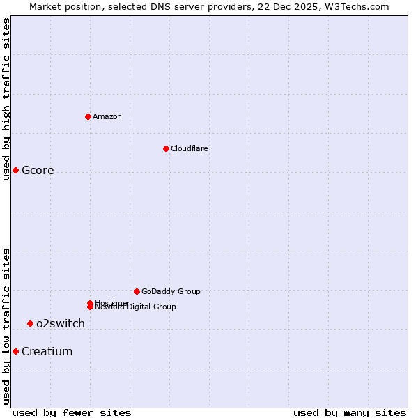 Market position of o2switch vs. Gcore vs. Creatium