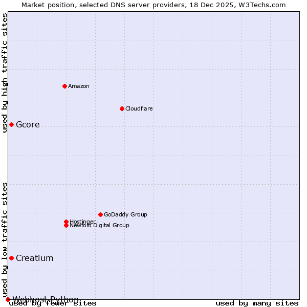 Market position of Gcore vs. Creatium vs. Webhost Python