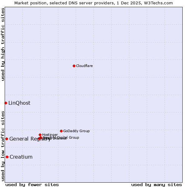 Market position of Creatium vs. General Registry vs. LinQhost