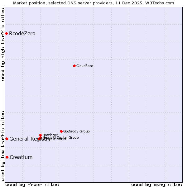 Market position of Creatium vs. General Registry vs. RcodeZero
