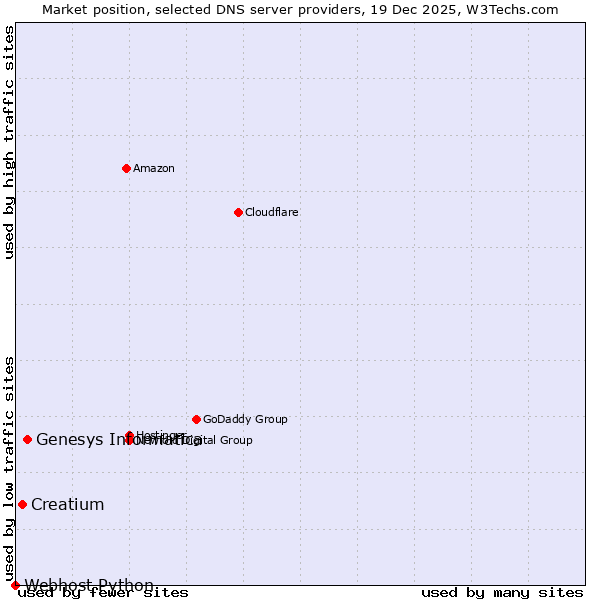 Market position of Genesys Informatica vs. Creatium vs. Webhost Python