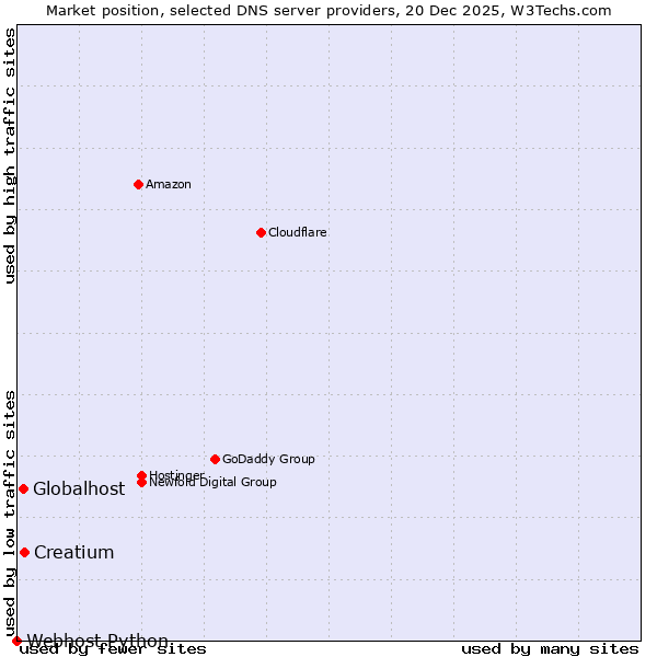 Market position of Creatium vs. Globalhost vs. Webhost Python