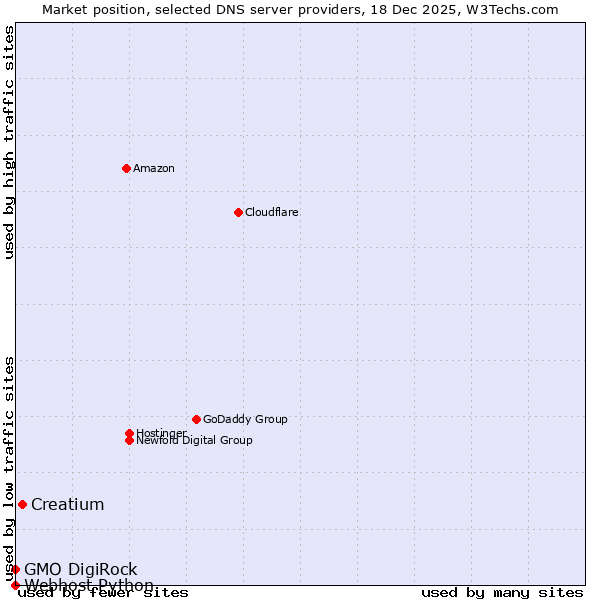 Market position of Creatium vs. GMO DigiRock vs. Webhost Python