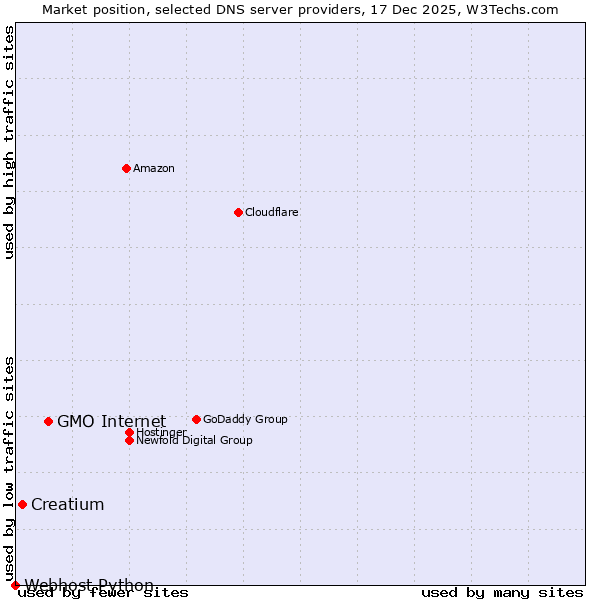 Market position of GMO Internet vs. Creatium vs. Webhost Python