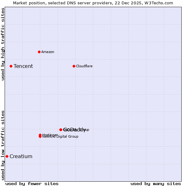 Market position of GoDaddy vs. Tencent vs. Creatium