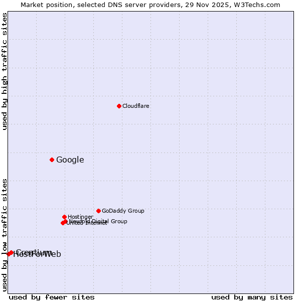 Market position of Google vs. Creatium vs. HostForWeb