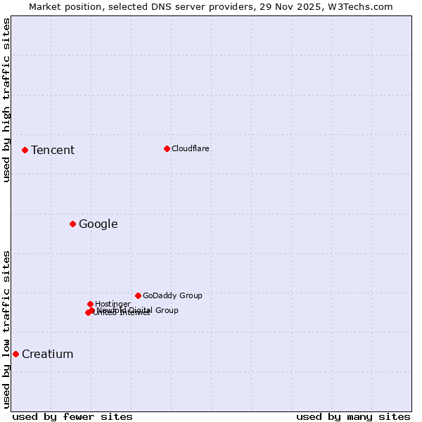 Market position of Google vs. Tencent vs. Creatium