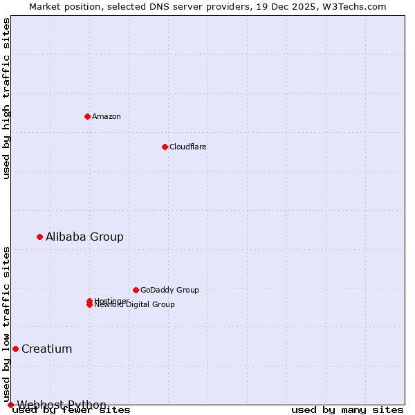 Market position of Alibaba Group vs. Creatium vs. Webhost Python
