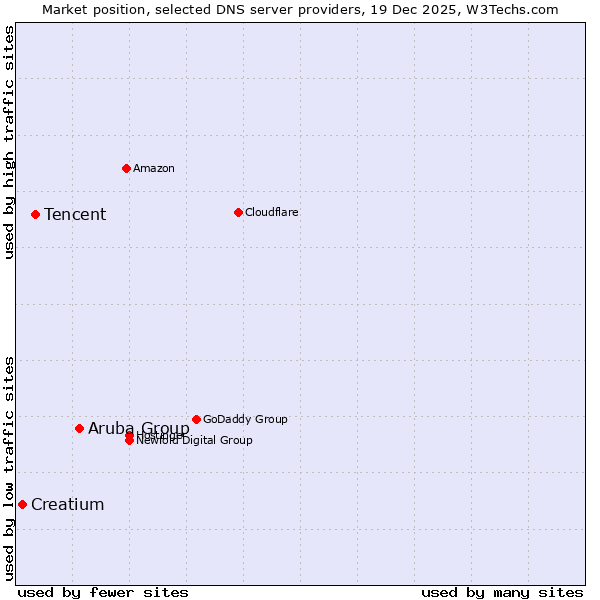 Market position of Aruba Group vs. Tencent vs. Creatium