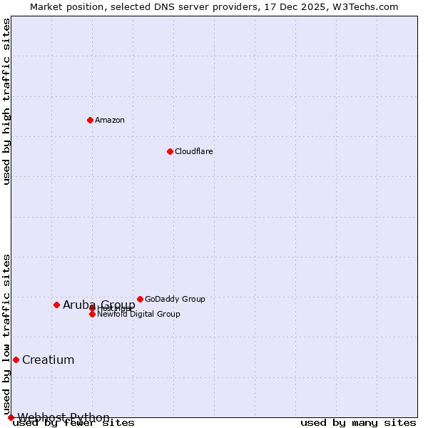 Market position of Aruba Group vs. Creatium vs. Webhost Python