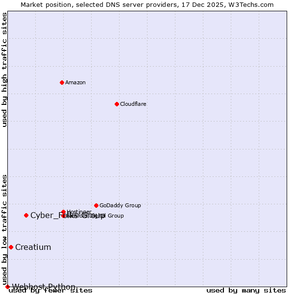 Market position of Cyber_Folks Group vs. Creatium vs. Webhost Python