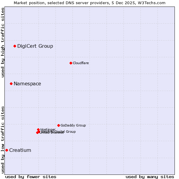 Market position of DigiCert Group vs. Namespace vs. Creatium