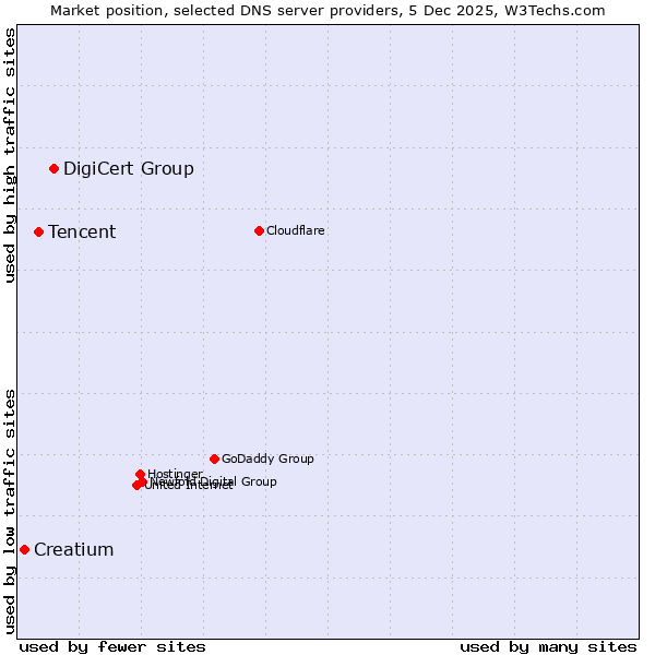 Market position of DigiCert Group vs. Tencent vs. Creatium