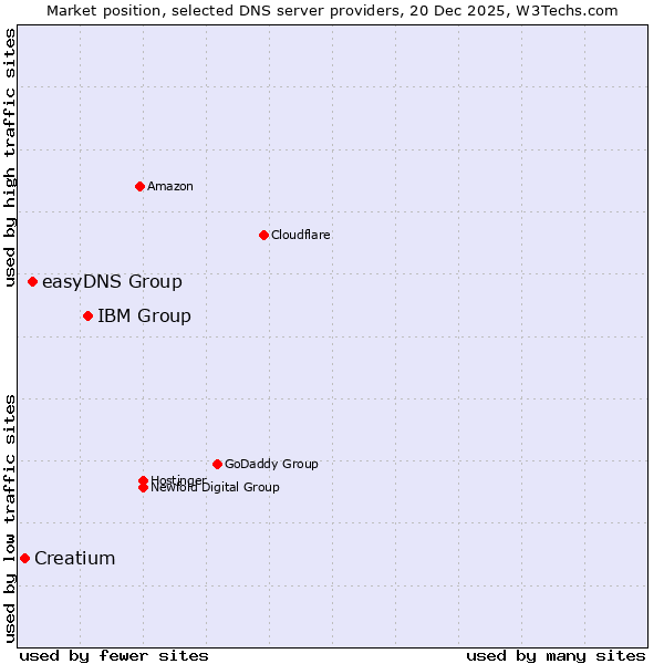 Market position of IBM Group vs. easyDNS Group vs. Creatium
