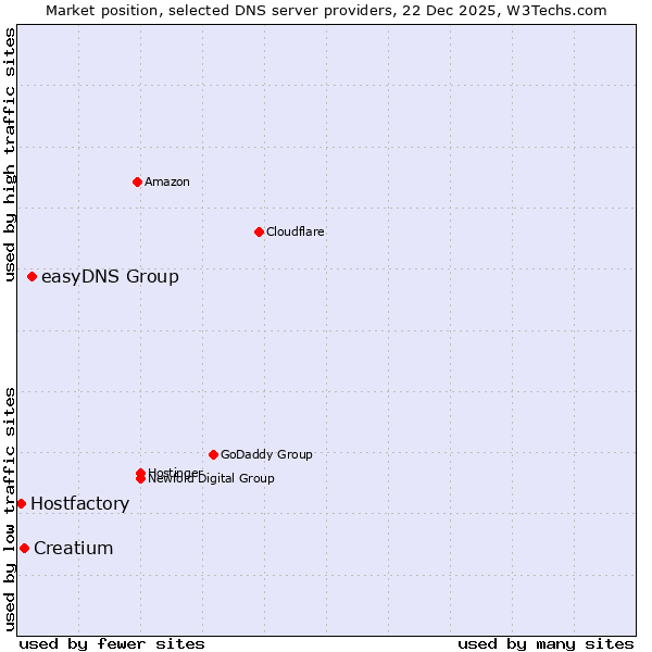 Market position of easyDNS Group vs. Creatium vs. Hostfactory
