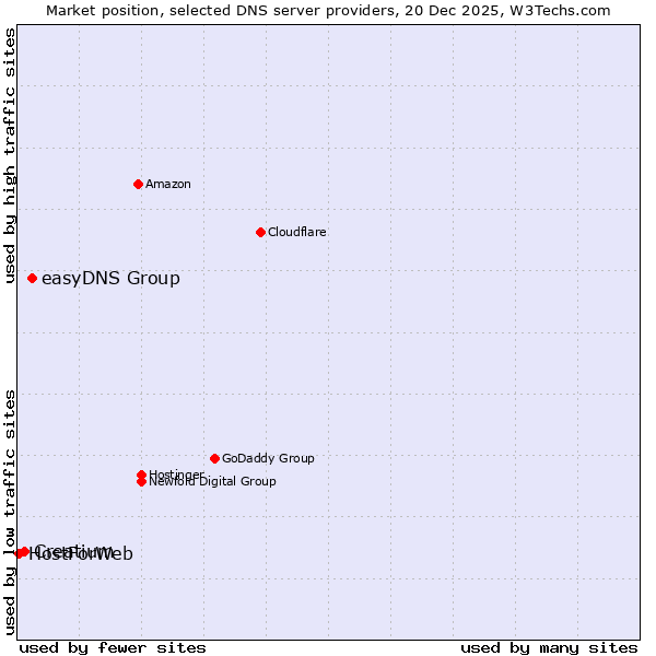 Market position of easyDNS Group vs. Creatium vs. HostForWeb